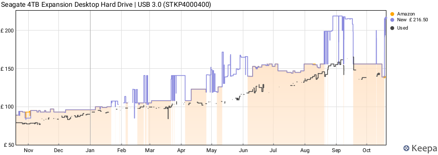 Seagate 4TB Expansion Desktop Hard Drive | USB 3.0 (STKP4000400) price history (last 12 months)
