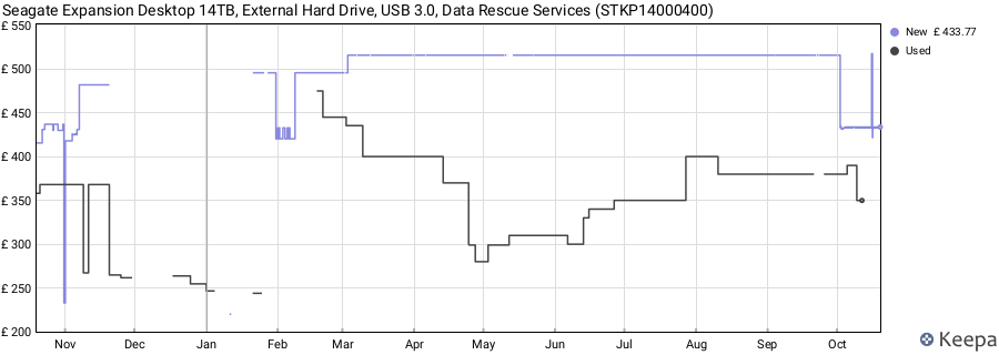 Seagate Expansion Desktop 14TB, External Hard Drive, USB 3.0, Data Rescue Services (STKP14000400) price history (last 12 months)