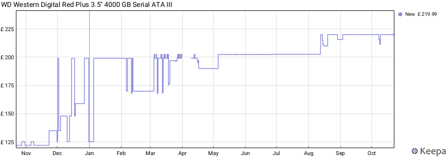 WD Western Digital Red Plus 3.5" 4000 GB Serial ATA III price history (last 12 months)