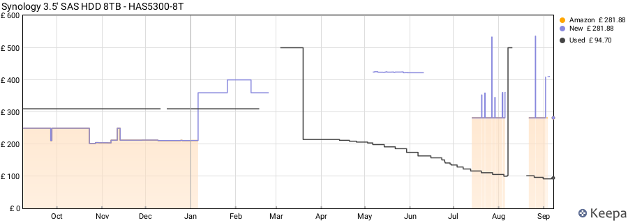 Synology 3.5' SAS HDD 8TB - HAS5300-8T price history (last 12 months)