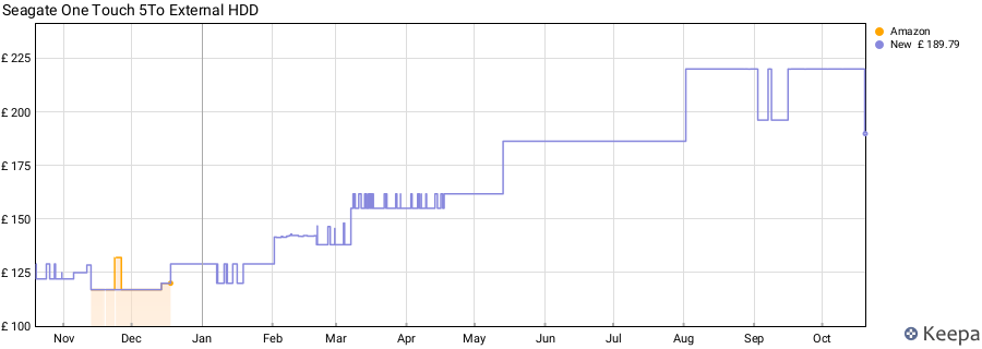 Seagate One Touch 5To External HDD price history (last 12 months)