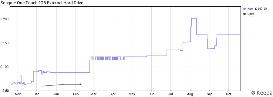 Seagate One Touch 1TB External Hard Drive price history (last 12 months)