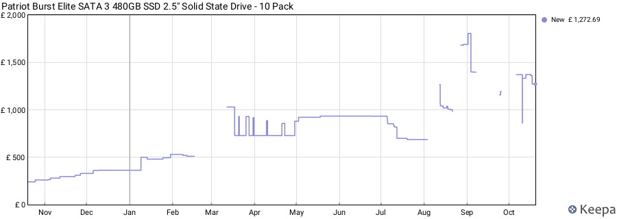 Patriot Burst Elite SATA 3 480GB SSD 2.5" Solid State Drive - 10 Pack price history (last 12 months)