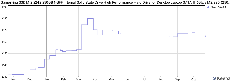 Gamerking SSD M.2 2242 250GB NGFF Internal Solid State Drive High Performance Hard Drive for Desktop Laptop SATA III 6Gb/s M2 SSD (250GB, M.2 2242) price history (last 12 months)