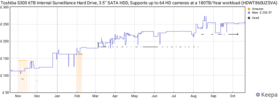 Toshiba S300 6TB Internal Surveillance Hard Drive, 3.5’’ SATA HDD, Supports up to 64 HD cameras at a 180TB/Year workload (HDWT860UZSVA) price history (last 12 months)