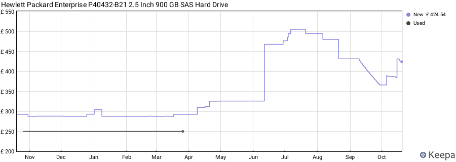 Hewlett Packard Enterprise P40432-B21 2.5 Inch 900 GB SAS Hard Drive price history (last 12 months)