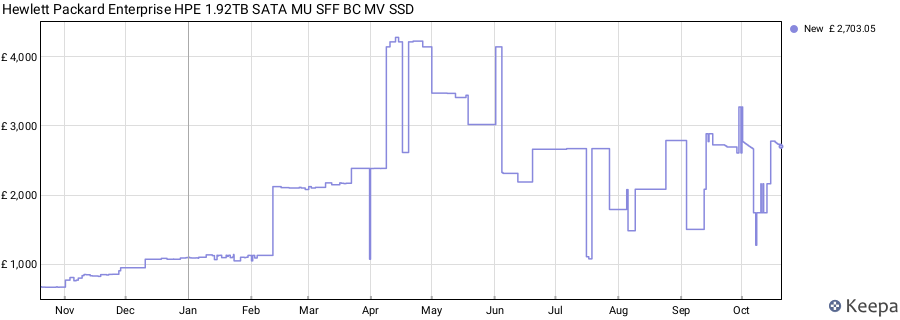 Hewlett Packard Enterprise HPE 1.92TB SATA MU SFF BC MV SSD price history (last 12 months)