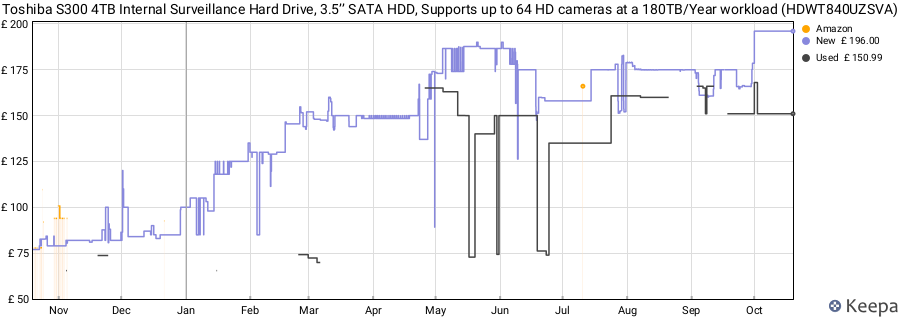 Toshiba S300 4TB Internal Surveillance Hard Drive, 3.5’’ SATA HDD, Supports up to 64 HD cameras at a 180TB/Year workload (HDWT840UZSVA) price history (last 12 months)
