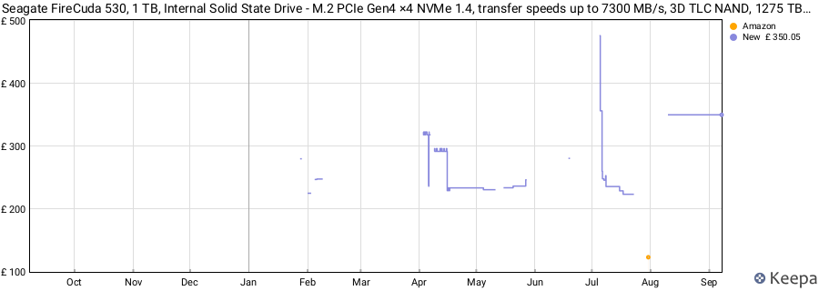 Seagate FireCuda 530, 1 TB, Internal Solid State Drive - M.2 PCIe Gen4 ×4 NVMe 1.4, transfer speeds up to 7300 MB/s, 3D TLC NAND, 1275 TBW, Heatsink, 3 year Rescue Services (ZP1000GM3A023) price history (last 12 months)