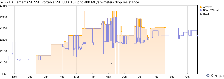 WD 2TB Elements SE SSD Portable SSD USB 3.0 up to 400 MB/s 2-meters drop resistance price history (last 12 months)