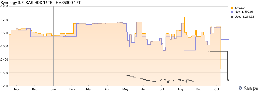 Synology 3.5" SAS HDD 16TB - HAS5300-16T price history (last 12 months)