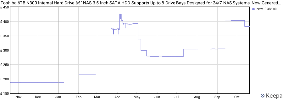 Toshiba 6TB N300 Internal Hard Drive â€“ NAS 3.5 Inch SATA HDD Supports Up to 8 Drive Bays Designed for 24/7 NAS Systems, New Generation (HDWG460UZSVA) price history (last 12 months)
