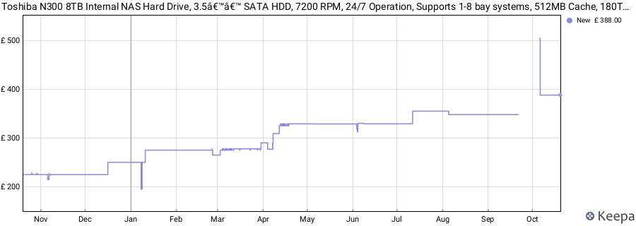 Toshiba N300 8TB Internal NAS Hard Drive, 3.5â€™â€™ SATA HDD, 7200 RPM, 24/7 Operation, Supports 1-8 bay systems, 512MB Cache, 180TB/Year workload, 3yr Warranty (MN10ADA800S) price history (last 12 months)