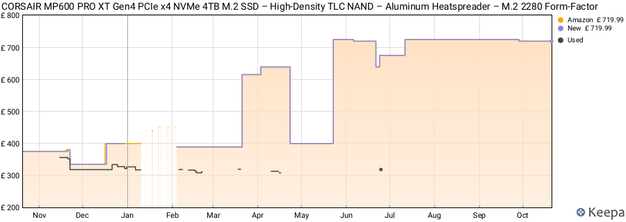 CORSAIR MP600 PRO XT Gen4 PCIe x4 NVMe 4TB M.2 SSD – High-Density TLC NAND – Aluminum Heatspreader – M.2 2280 Form-Factor price history (last 12 months)