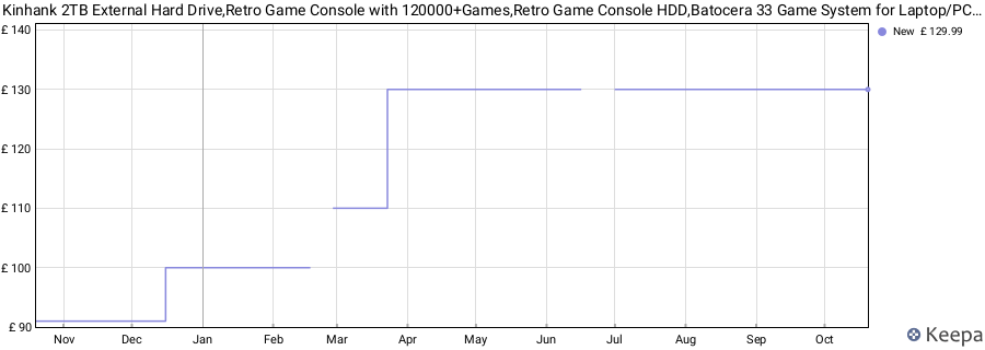 Kinhank 2TB External Hard Drive,Retro Game Console with 120000+Games,Retro Game Console HDD,Batocera 33 Game System for Laptop/PC/Windows/Mac OS,Compatible with Most Emulators,2 Controllers,USB 3.0 price history (last 12 months)