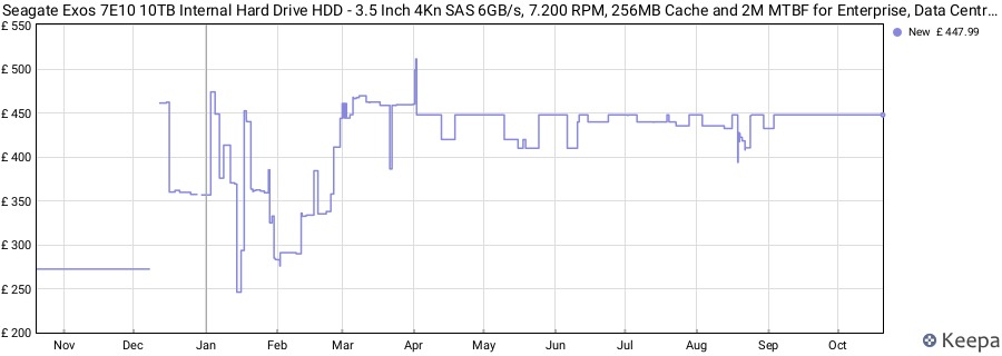Seagate Exos 7E10 10TB Internal Hard Drive HDD - 3.5 Inch 4Kn SAS 6GB/s, 7.200 RPM, 256MB Cache and 2M MTBF for Enterprise, Data Centre (ST10000NM002B) price history (last 12 months)