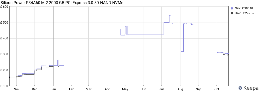 Silicon Power P34A60 M.2 2000 GB PCI Express 3.0 3D NAND NVMe price history (last 12 months)