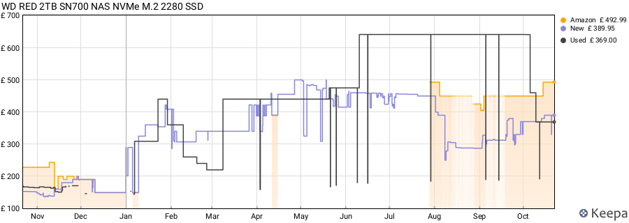 WD RED 2TB SN700 NAS NVMe M.2 2280 SSD price history (last 12 months)