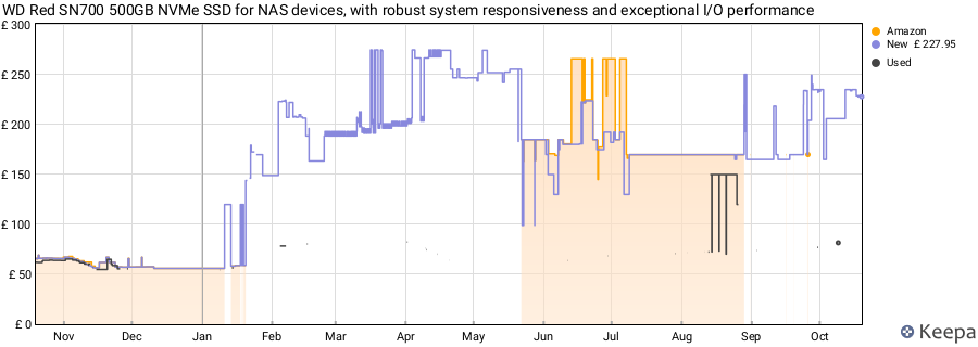 WD Red SN700 500GB NVMe SSD for NAS devices, with robust system responsiveness and exceptional I/O performance price history (last 12 months)