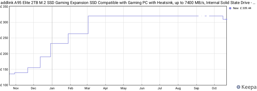 addlink A95 Elite 2TB M.2 SSD Gaming Expansion SSD Compatible with Gaming PC with Heatsink, up to 7400 MB/s, Internal Solid State Drive - PCIe NVMe Gen4X4 3D TLC, Made in Taiwan price history (last 12 months)