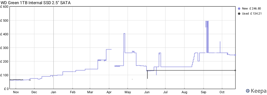 WD Green 1TB Internal SSD 2.5" SATA price history (last 12 months)