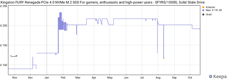 Kingston FURY Renegade PCIe 4.0 NVMe M.2 SSD For gamers, enthusiasts and high-power users - SFYRS/1000G, Solid State Drive price history (last 12 months)