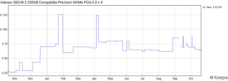Intenso SSD M.2 250GB Compatible Premium NVMe PCIe 3.0 x 4 price history (last 12 months)