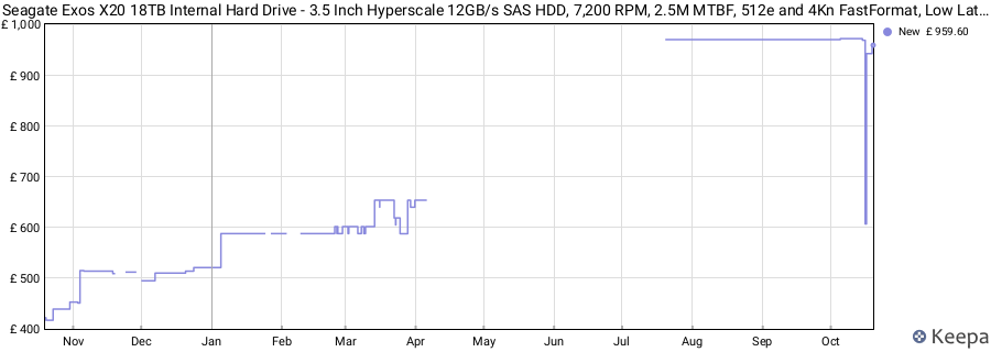 Seagate Exos X20 18TB Internal Hard Drive - 3.5 Inch Hyperscale 12GB/s SAS HDD, 7,200 RPM, 2.5M MTBF, 512e and 4Kn FastFormat, Low Latency with Enhanced Caching (ST18000NM000D) price history (last 12 months)