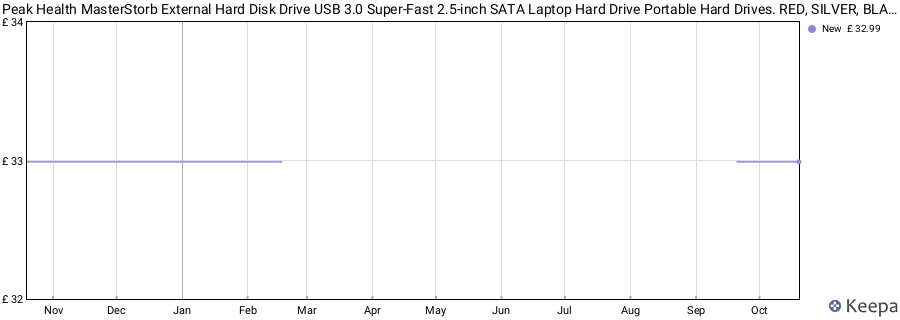 Peak Health MasterStorb External Hard Disk Drive USB 3.0 Super-Fast 2.5-inch SATA Laptop Hard Drive Portable Hard Drives. RED, SILVER, BLACK, BLUE and PINK all different GB available (320GB, SILVER) price history (last 12 months)