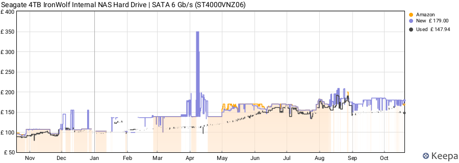 Seagate 4TB IronWolf Internal NAS Hard Drive | SATA 6 Gb/s (ST4000VNZ06) price history (last 12 months)