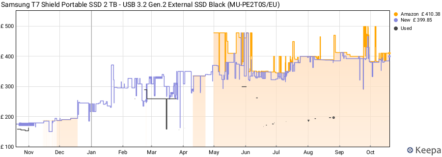 Samsung T7 Shield Portable SSD 2 TB - USB 3.2 Gen.2 External SSD Black (MU-PE2T0S/EU) price history (last 12 months)