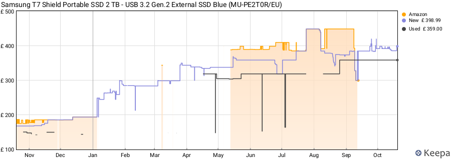 Samsung T7 Shield Portable SSD 2 TB - USB 3.2 Gen.2 External SSD Blue (MU-PE2T0R/EU) price history (last 12 months)