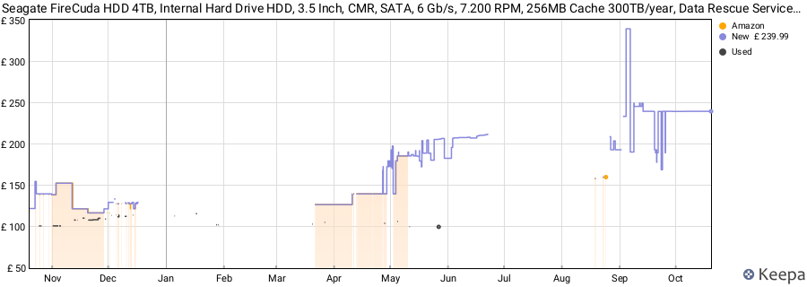 Seagate FireCuda HDD 4TB, Internal Hard Drive HDD, 3.5 Inch, CMR, SATA, 6 Gb/s, 7.200 RPM, 256MB Cache 300TB/year, Data Rescue Services (ST4000DXZ05) price history (last 12 months)