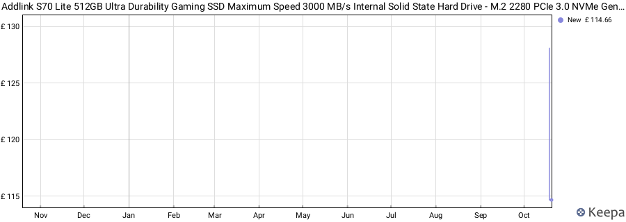 Addlink S70 Lite 512GB Ultra Durability Gaming SSD Maximum Speed 3000 MB/s Internal Solid State Hard Drive - M.2 2280 PCIe 3.0 NVMe Gen3X4 3D NAND SSD (ad512GBS70LTM2P) price history (last 12 months)