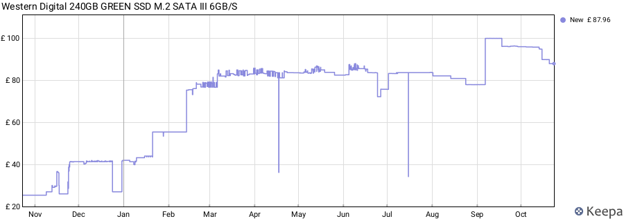 Western Digital 240GB GREEN SSD M.2 SATA III 6GB/S price history (last 12 months)