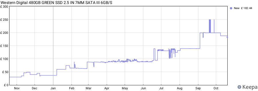 Western Digital 480GB GREEN SSD 2.5 IN 7MM SATA III 6GB/S price history (last 12 months)