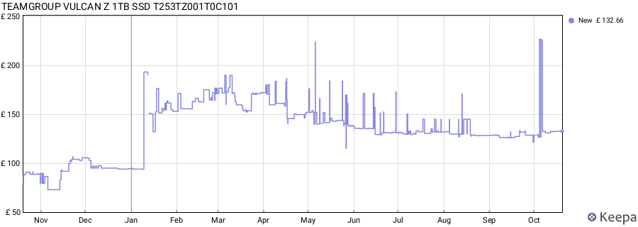 TEAMGROUP VULCAN Z 1TB SSD T253TZ001T0C101 price history (last 12 months)