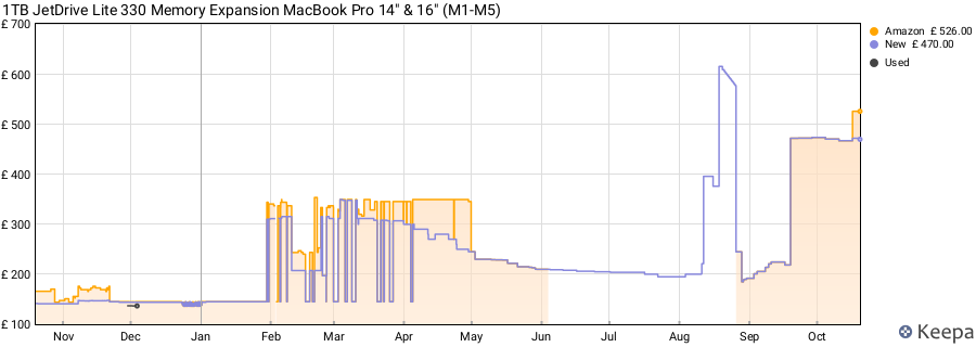 1TB JetDrive Lite 330 Memory Expansion MacBook Pro 14" & 16" (M1-M5) price history (last 12 months)