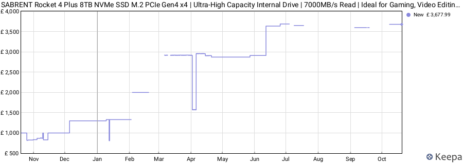 SABRENT Rocket 4 Plus 8TB NVMe SSD M.2 PCIe Gen4 x4 | Ultra-High Capacity Internal Drive | 7000MB/s Read | Ideal for Gaming, Video Editing & PS5 Expansion (SB-RKT4P-8TB) price history (last 12 months)