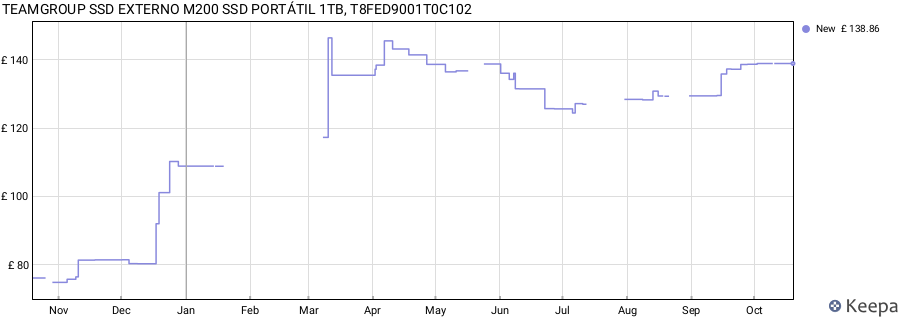 TEAMGROUP SSD EXTERNO M200 SSD PORTÁTIL 1TB, T8FED9001T0C102 price history (last 12 months)