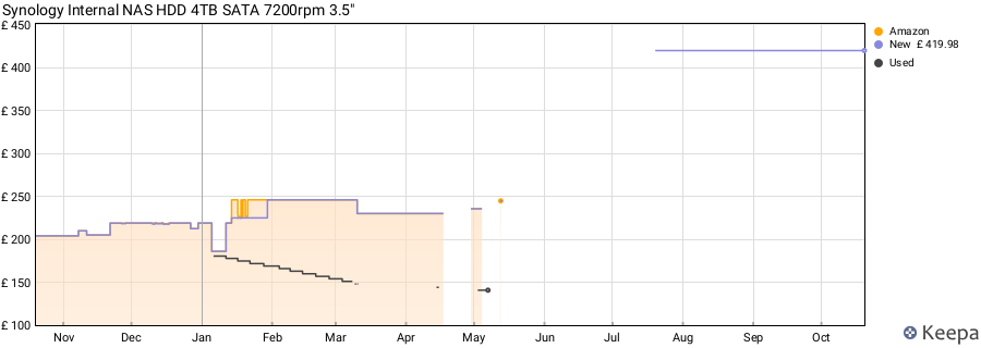 Synology Internal NAS HDD 4TB SATA 7200rpm 3.5" price history (last 12 months)