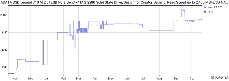 ADATA SSD Legend 710 M.2 512GB PCIe Gen3 x4 M.2 2280 Solid State Drive, Design for Creator Gaming, Read Speed up to 2,400 MB/s, 3D NAND, LDPC, AES 256-bit Encryption price history (last 12 months)
