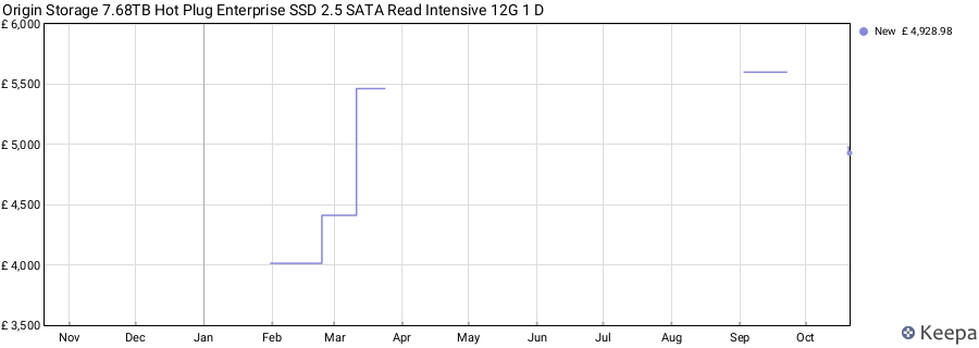 Origin Storage 7.68TB Hot Plug Enterprise SSD 2.5 SATA Read Intensive 12G 1 D price history (last 12 months)