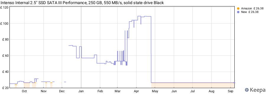 Intenso Internal 2.5" SSD SATA III Performance, 250 GB, 550 MB/s, solid state drive Black price history (last 12 months)