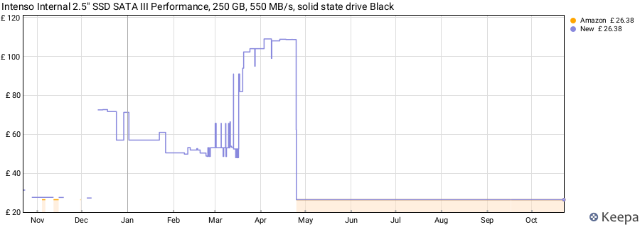 Intenso Internal 2.5" SSD SATA III Performance, 250 GB, 550 MB/s, solid state drive Black price history (last 12 months)