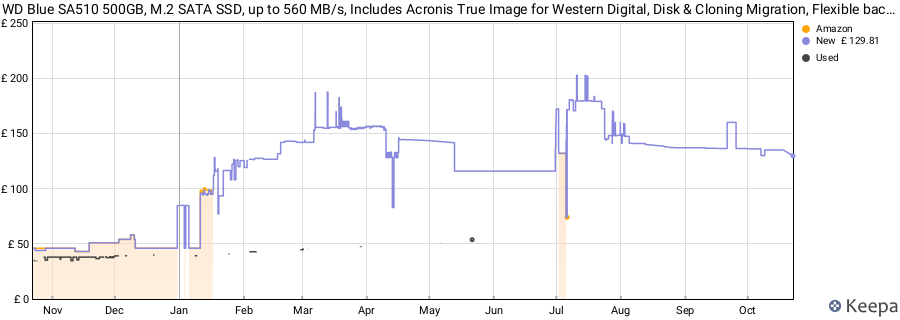 WD Blue SA510 500GB, M.2 SATA SSD, up to 560 MB/s, Includes Acronis True Image for Western Digital, Disk & Cloning Migration, Flexible backup & recovery, ransomware protection price history (last 12 months)