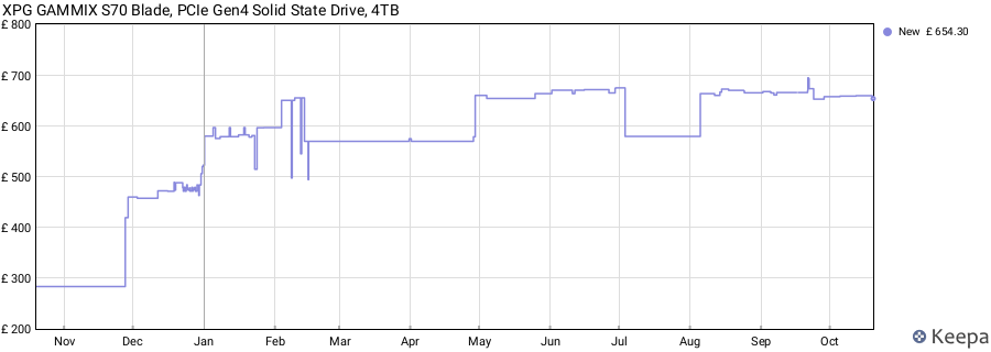 XPG GAMMIX S70 Blade, PCIe Gen4 Solid State Drive, 4TB price history (last 12 months)