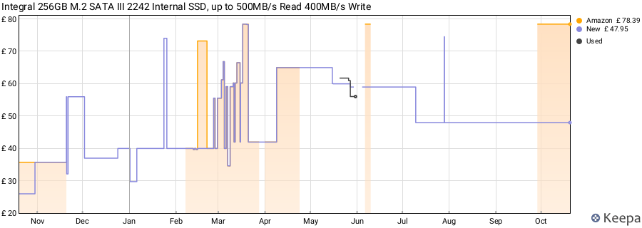 Integral 256GB M.2 SATA III 2242 Internal SSD, up to 500MB/s Read 400MB/s Write price history (last 12 months)