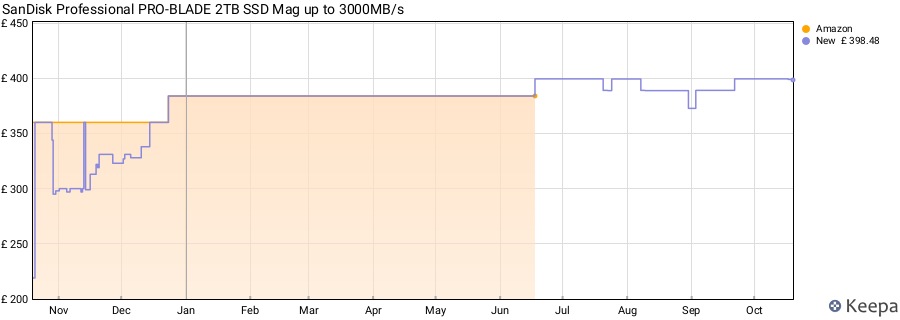 SanDisk Professional PRO-BLADE 2TB SSD Mag up to 3000MB/s price history (last 12 months)