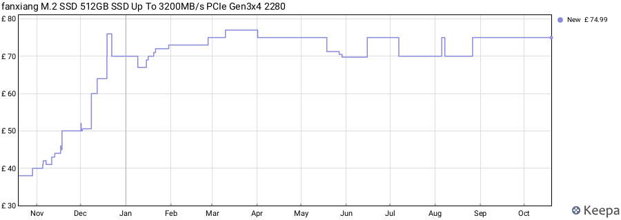 fanxiang M.2 SSD 512GB SSD Up To 3200MB/s PCIe Gen3x4 2280 price history (last 12 months)